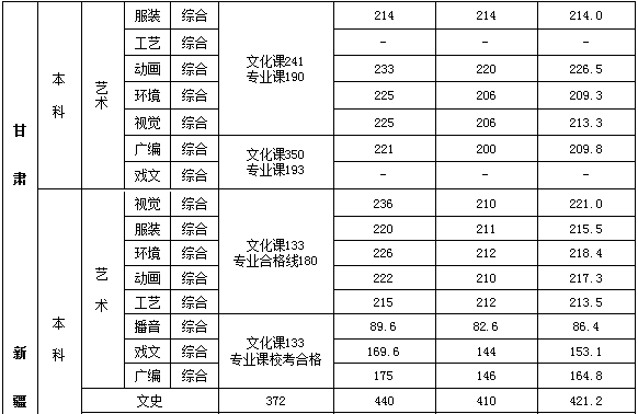 2021西安培华学院艺术类录取分数线（含2019-2020历年）