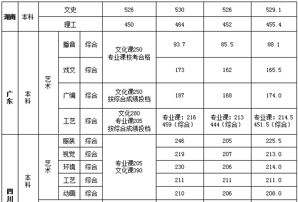 2021西安培华学院艺术类录取分数线（含2019-2020历年）