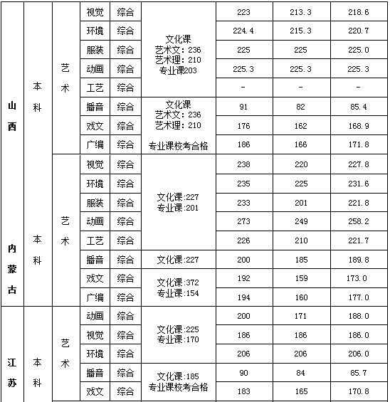 2021西安培华学院艺术类录取分数线（含2019-2020历年）