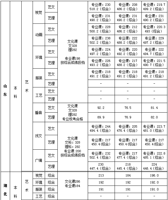 2021西安培华学院艺术类录取分数线（含2019-2020历年）