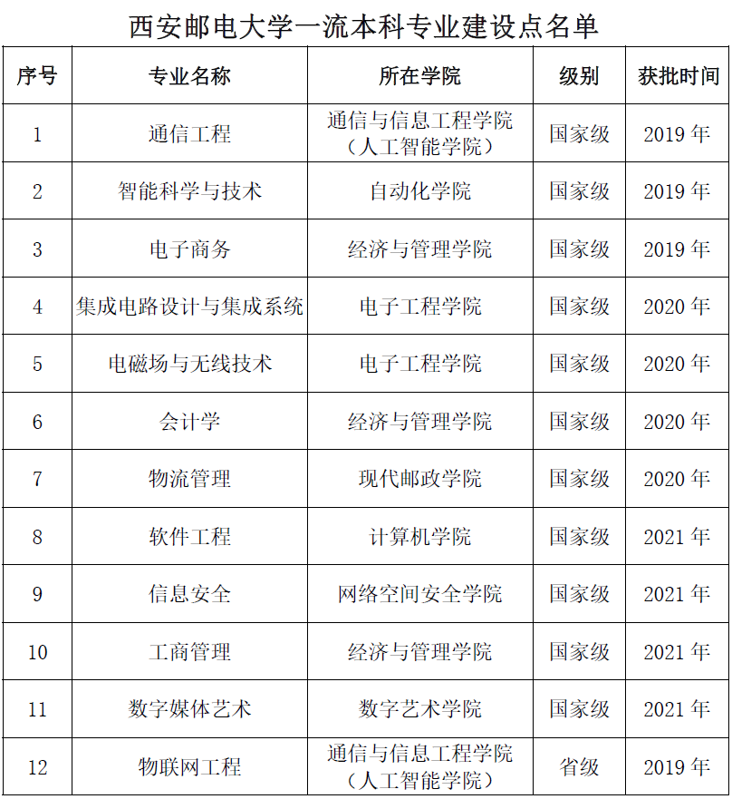 西安邮电大学一流本科专业建设点名单（国家级+省级）