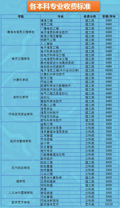 2022西安邮电大学学费多少钱一年-各专业收费标准