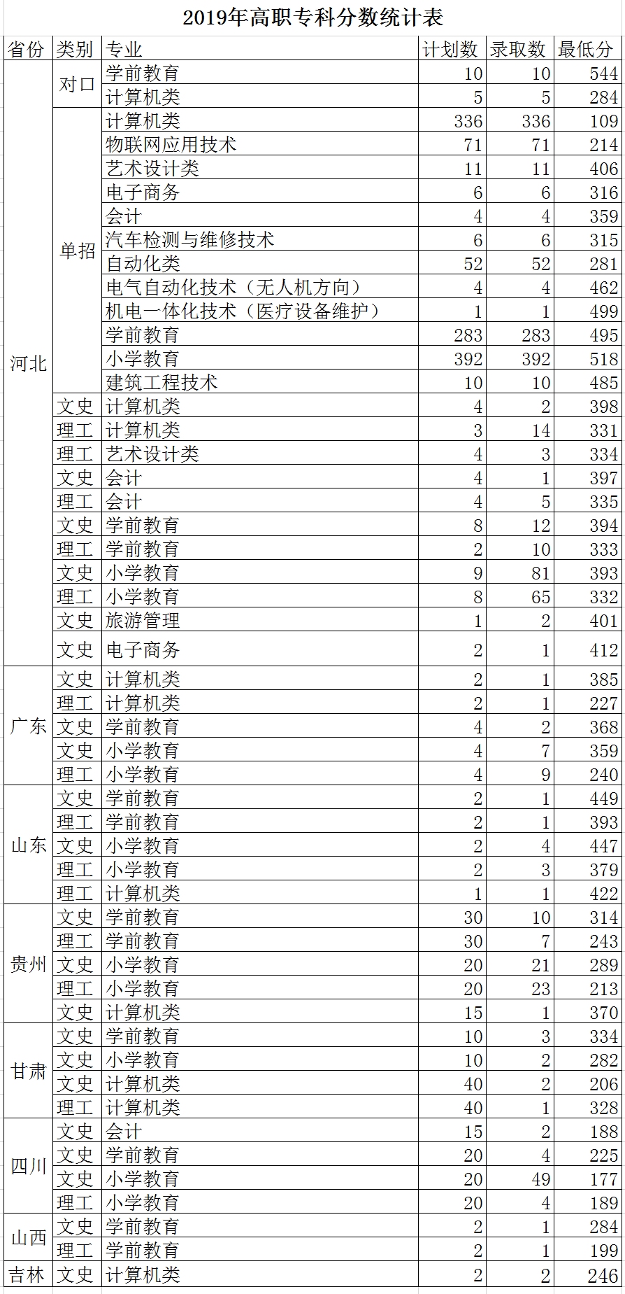 2021冀中职业学院录取分数线一览表（含2019-2020历年）