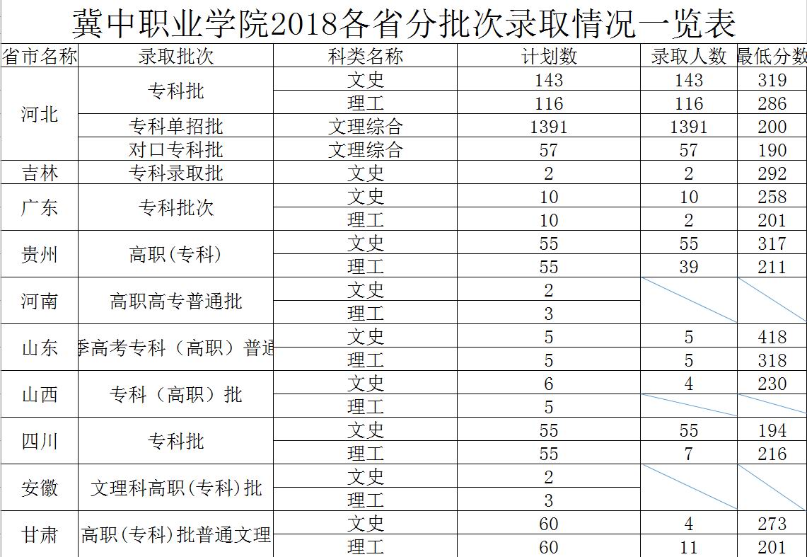 2021冀中职业学院录取分数线一览表（含2019-2020历年）