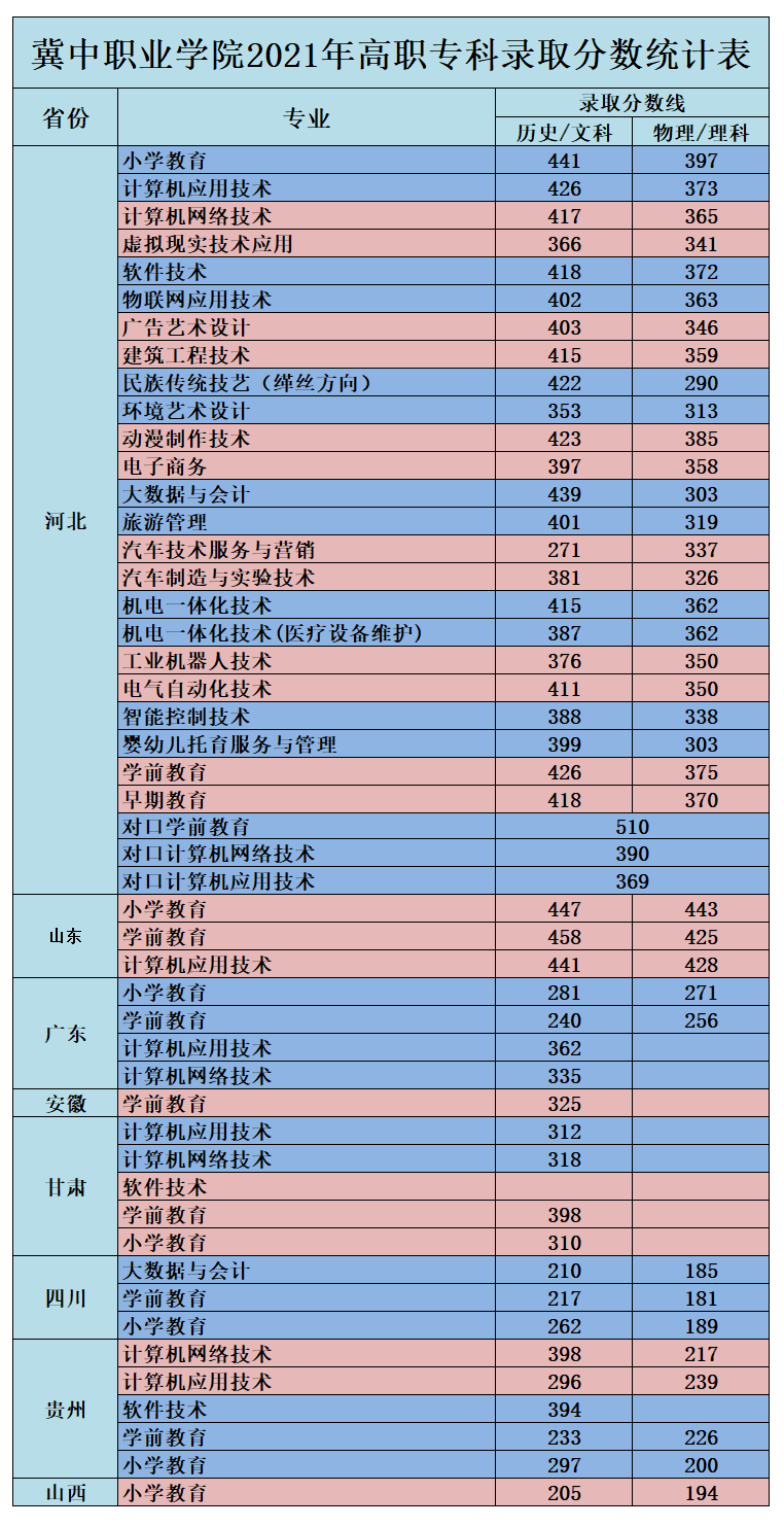 2021冀中职业学院录取分数线一览表（含2019-2020历年）