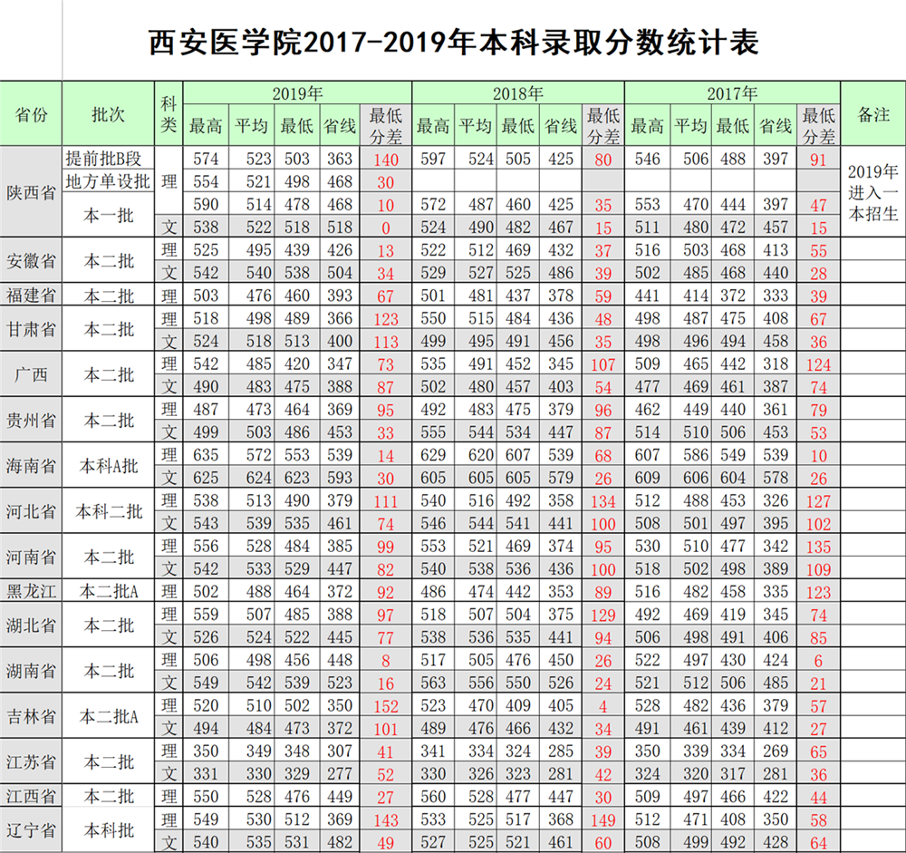 2022西安医学院录取分数线一览表（含2020-2021历年）