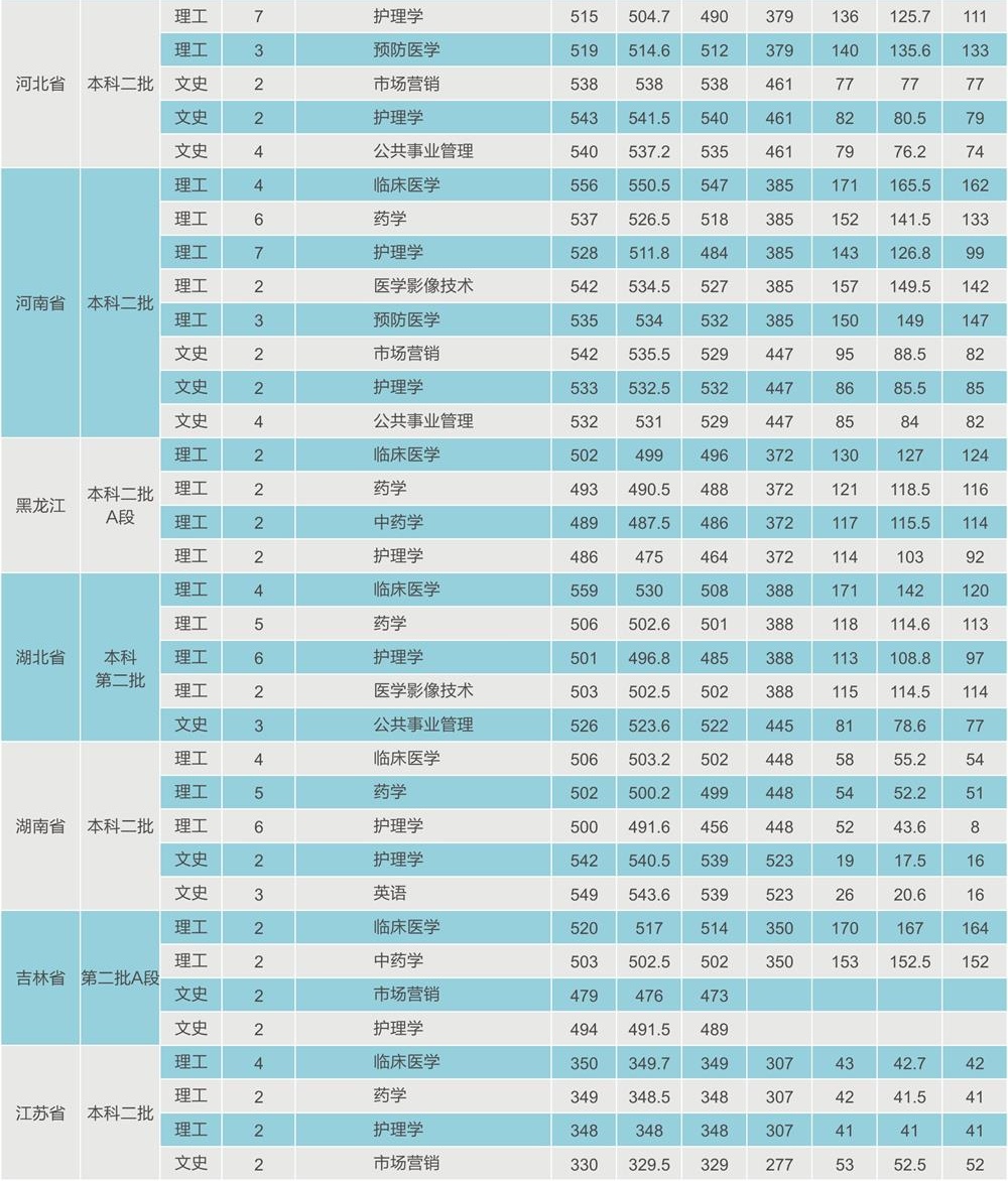 2022西安医学院录取分数线一览表（含2020-2021历年）