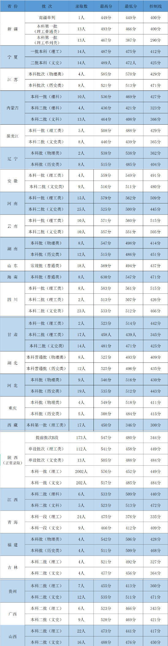 2022西安医学院录取分数线一览表（含2020-2021历年）