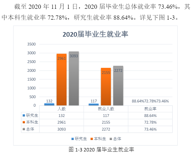 西安医学院就业率及就业前景怎么样（含2021届就业质量报告）