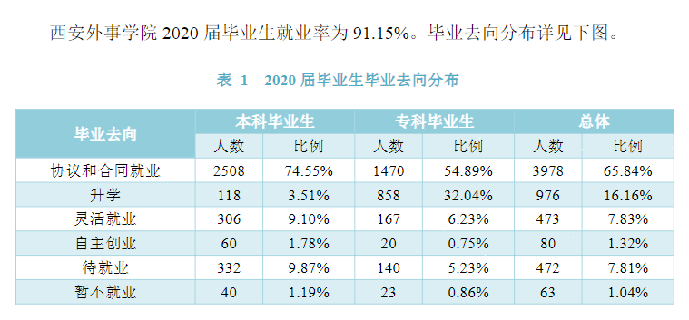 西安外事学院就业率及就业前景怎么样（含2020―2021学年本科教学质量报告）