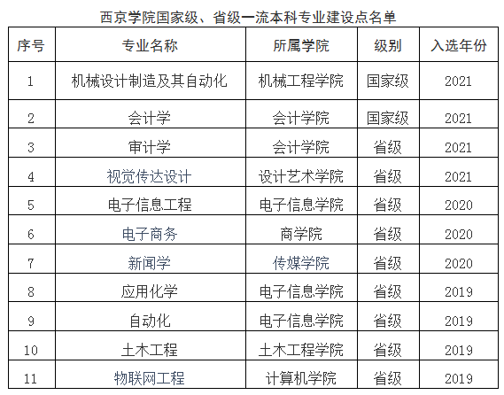 西京学院一流本科专业建设点名单（国家级+省级）