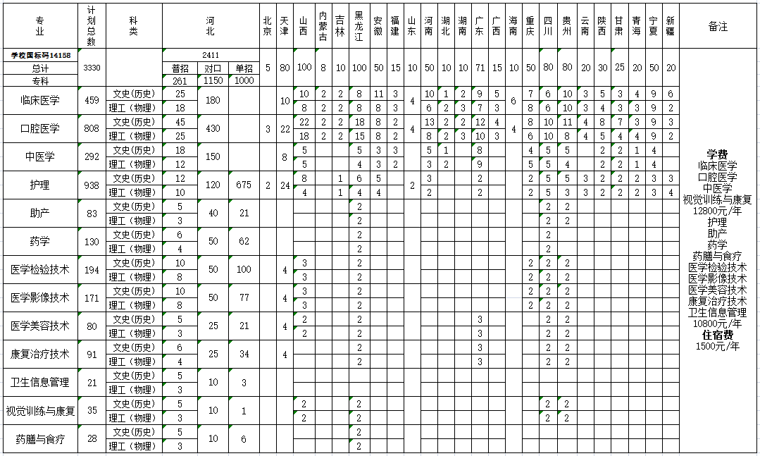 2022石家庄人民医学高等专科学校招生计划-各专业招生人数是多少