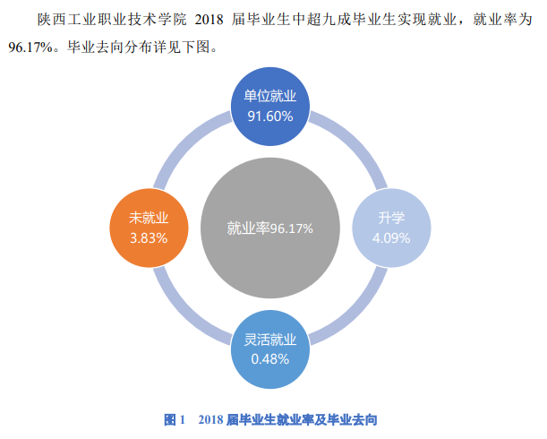 陕西工业职业技术学院就业率及就业前景怎么样（含2021届就业质量报告）