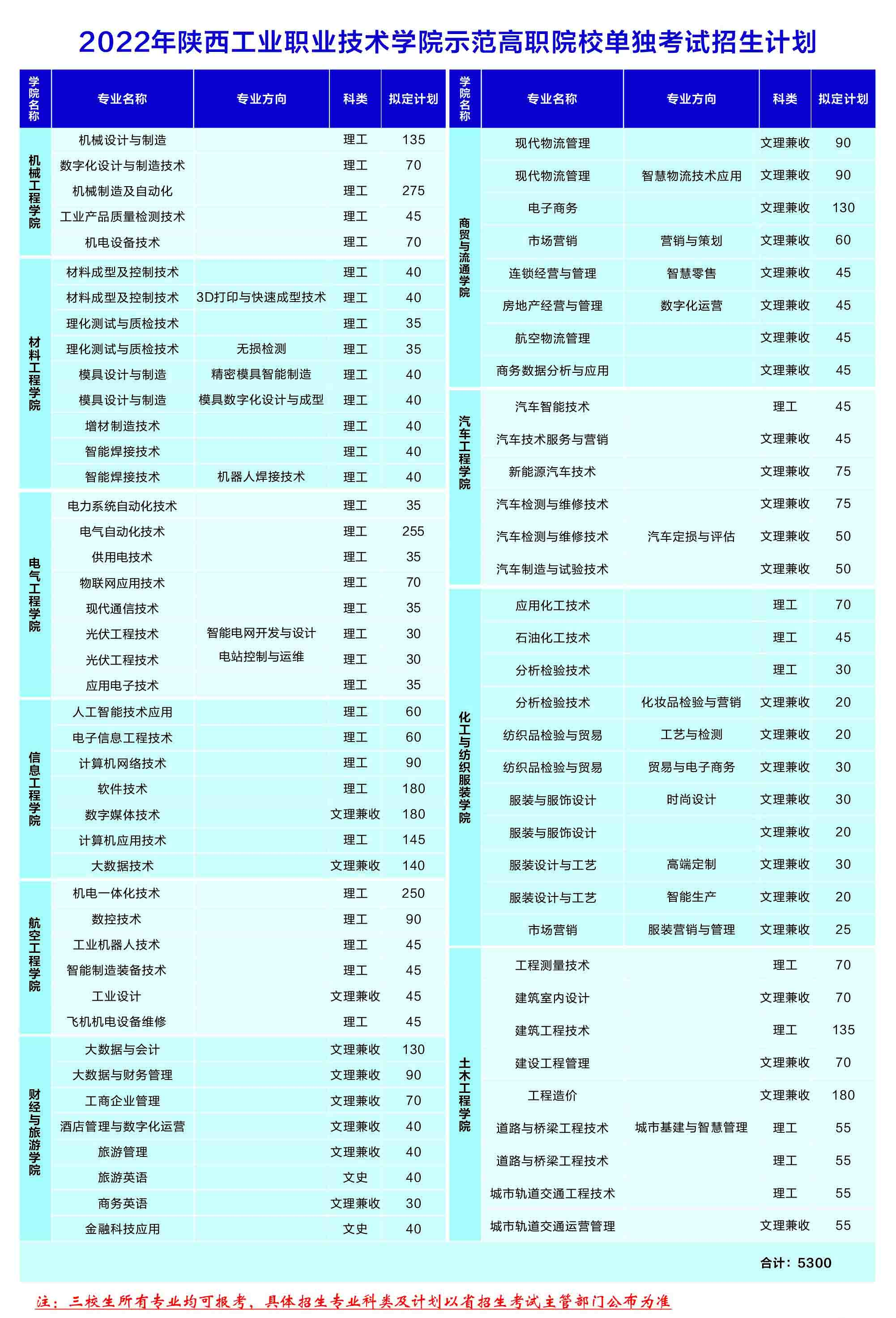 2022年陕西工业职业技术学院单招计划