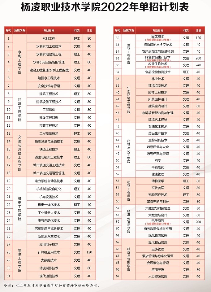 2022年杨凌职业技术学院单招专业有哪些？