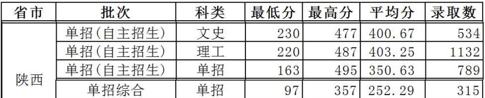 2020陕西国防工业职业技术学院单招分数线一览表（含2018-2019历年）