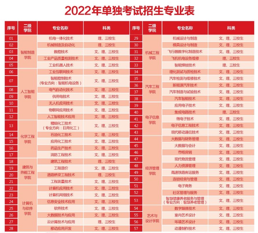 2022年陕西国防工业职业技术学院单招专业有哪些? 2022年陕西国防工业职业技术学院单招专业有哪些?