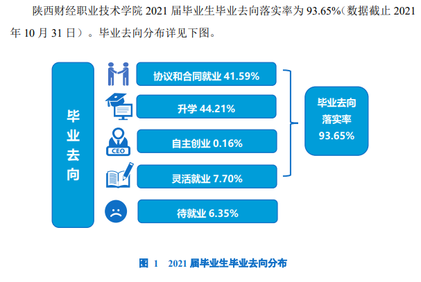 陕西财经职业技术学院就业率及就业前景怎么样（含2021届就业质量报告）