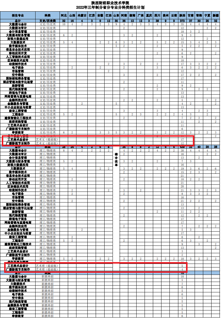 2022年陕西财经职业技术学院艺术类招生计划