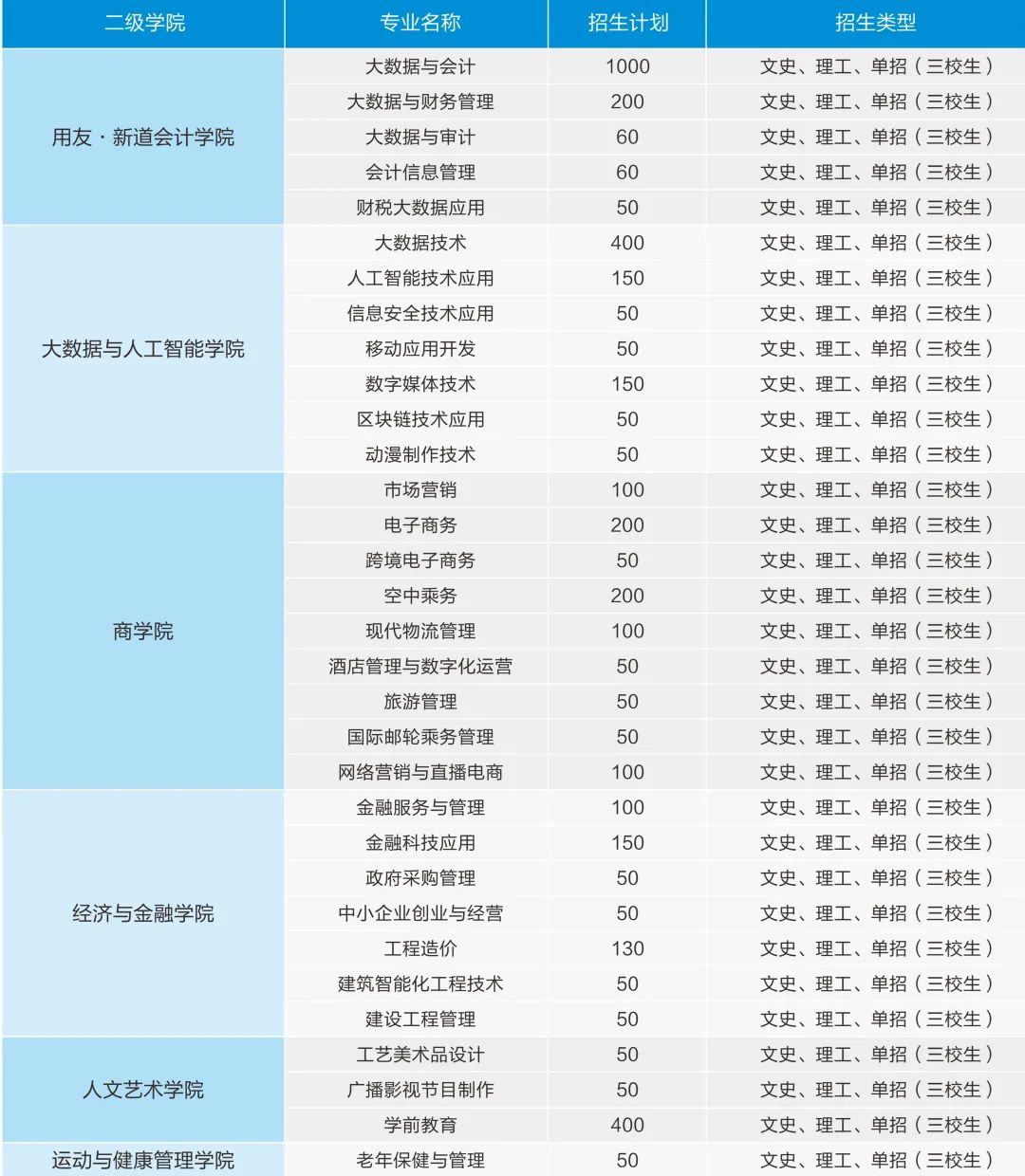 2022陕西财经职业技术学院单招学费多少钱一年-各专业收费标准