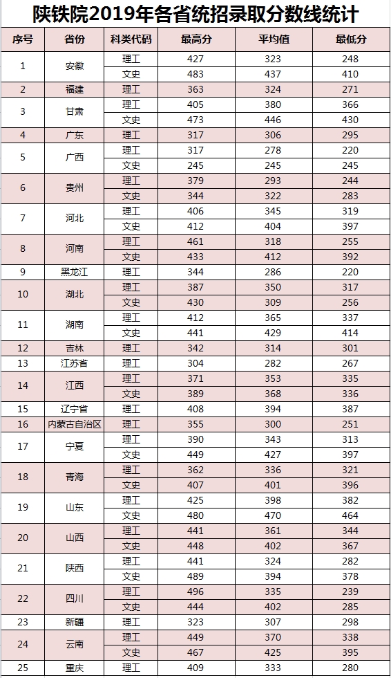 2021陕西铁路工程职业技术学院录取分数线一览表（含2019-2020历年）