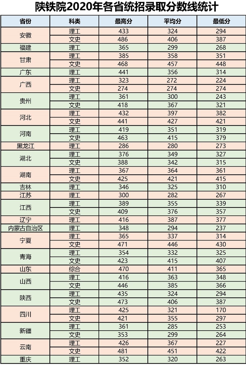 2021陕西铁路工程职业技术学院录取分数线一览表（含2019-2020历年）