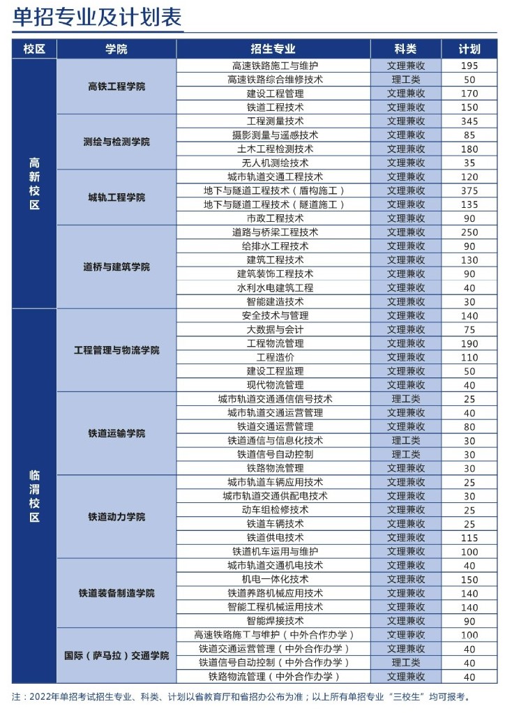 2022年陕西铁路工程职业技术学院单招专业有哪些？