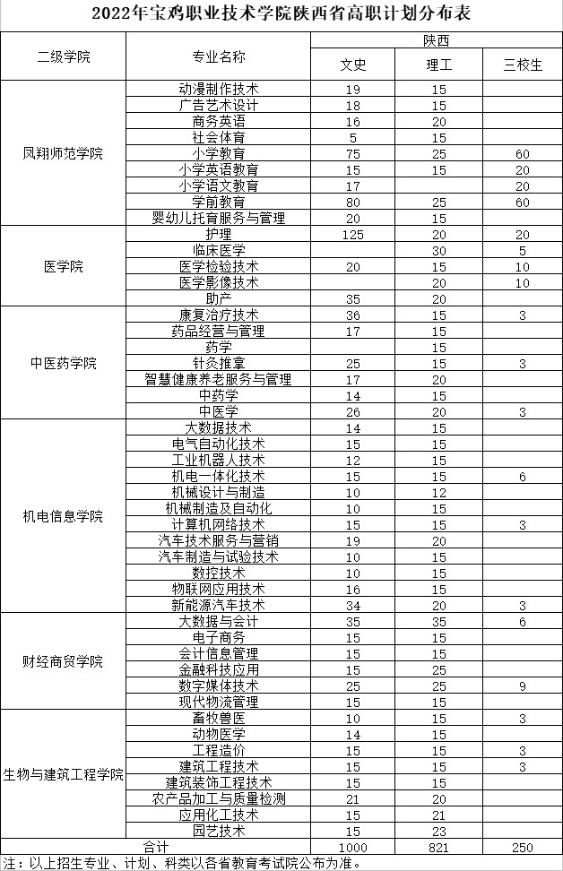 2022宝鸡职业技术学院招生计划-各专业招生人数是多少