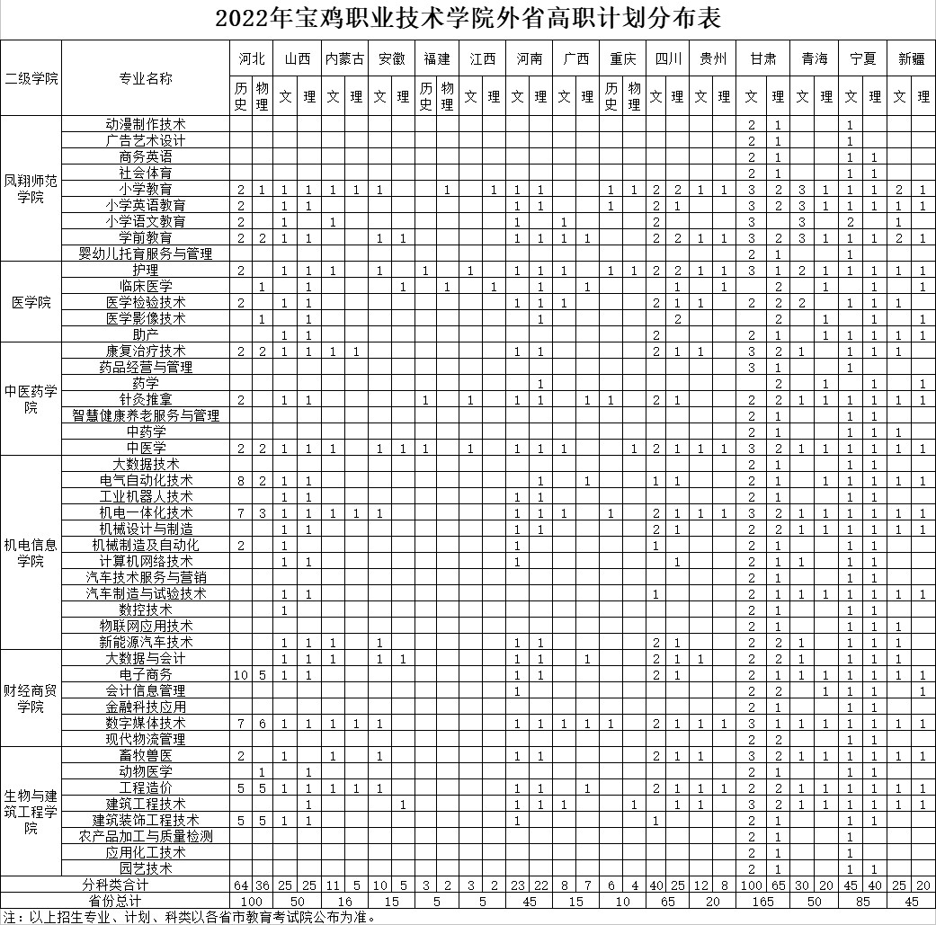 2022宝鸡职业技术学院招生计划-各专业招生人数是多少