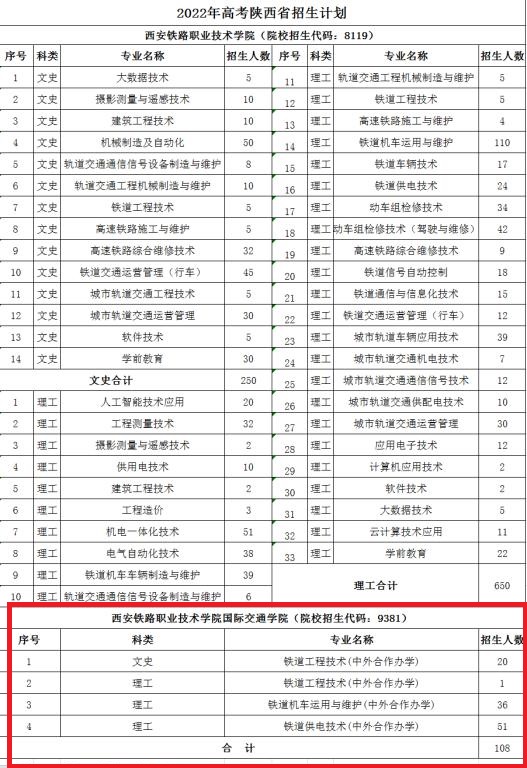 西安铁路职业技术学院中外合作办学专业有哪些？