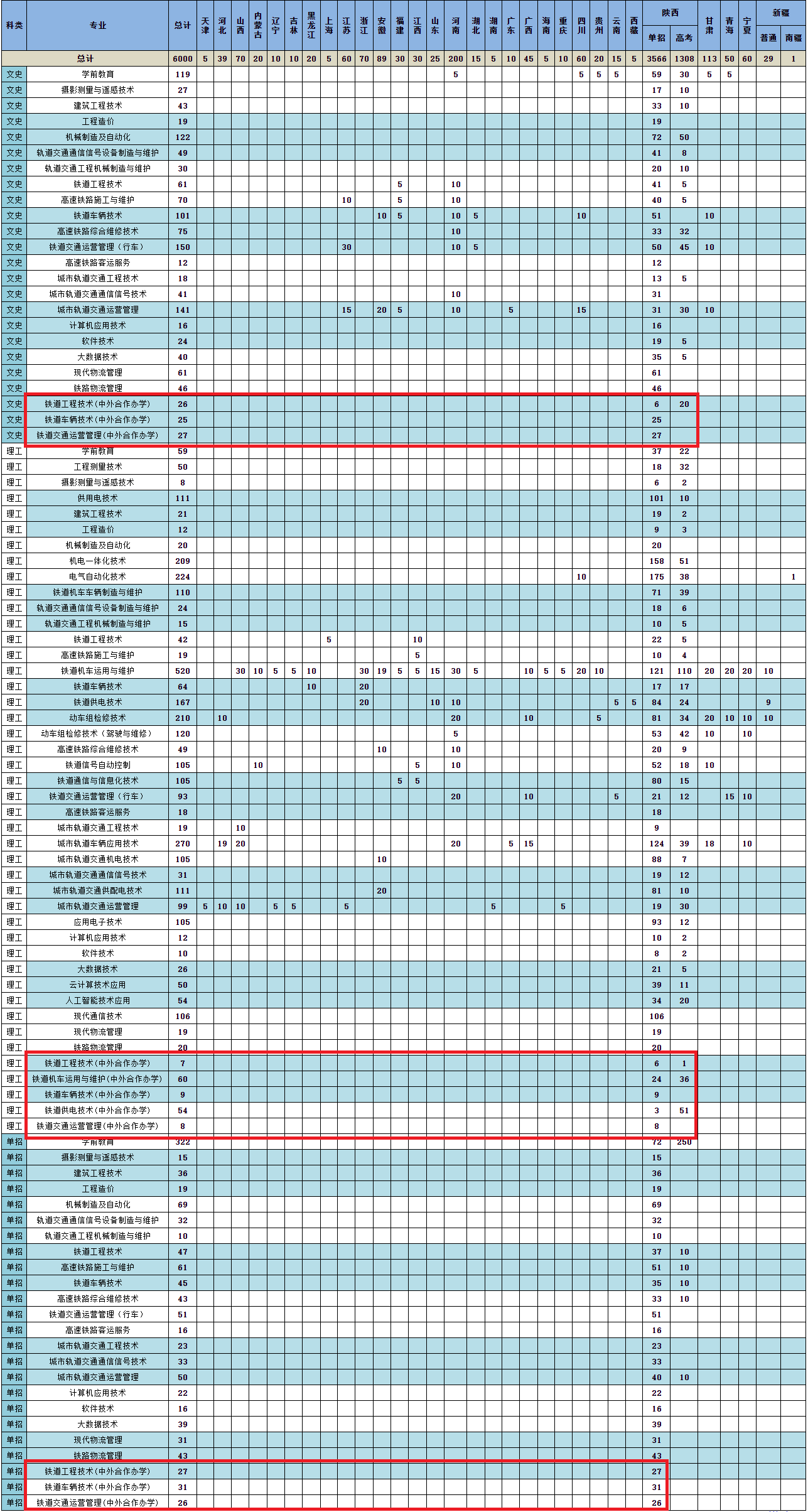 2022西安铁路职业技术学院中外合作办学招生计划-各专业招生人数是多少