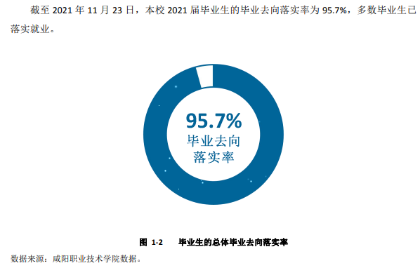 咸阳职业技术学院就业率及就业前景怎么样（含2021届就业质量报告）