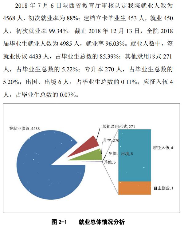 咸阳职业技术学院就业率及就业前景怎么样（含2021届就业质量报告）