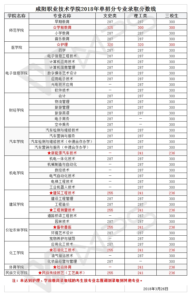 2021咸阳职业技术学院单招分数线一览表（含2019-2020历年）