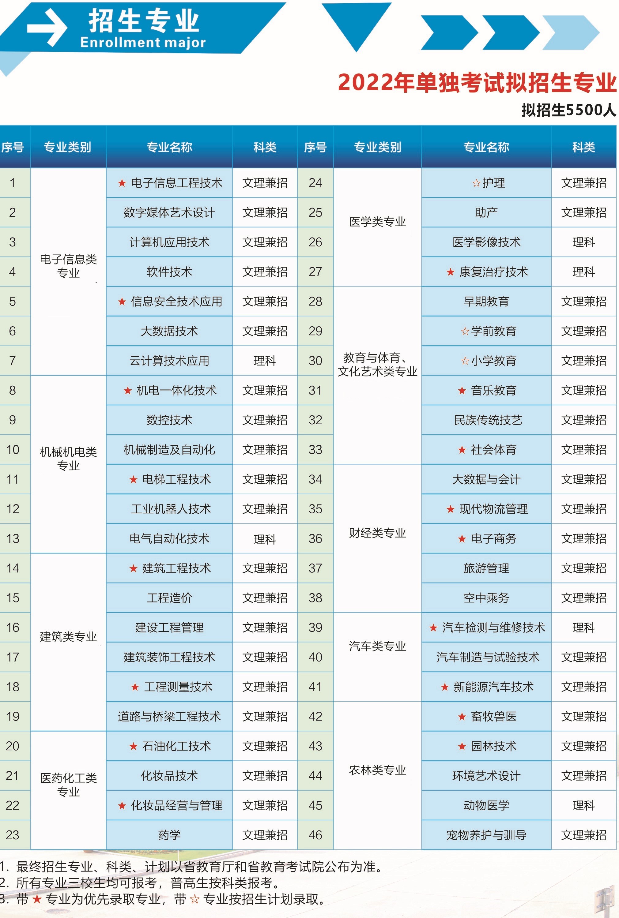 2022年咸阳职业技术学院单招专业有哪些？