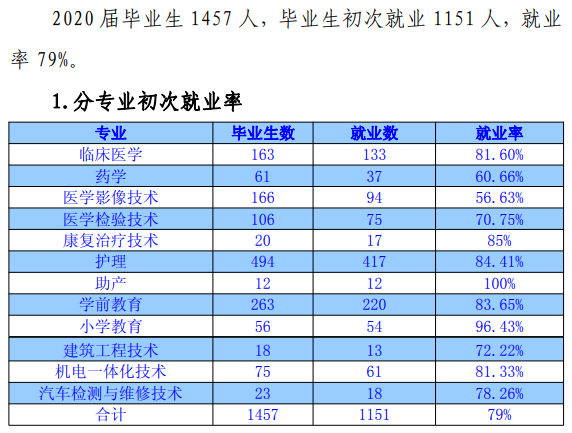 商洛职业技术学院就业率及就业前景怎么样（含2021届就业质量报告）