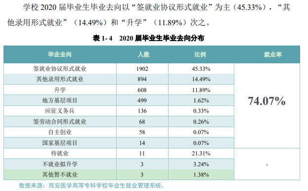 西安医学高等专科学校就业率及就业前景怎么样（含2021届就业质量报告）