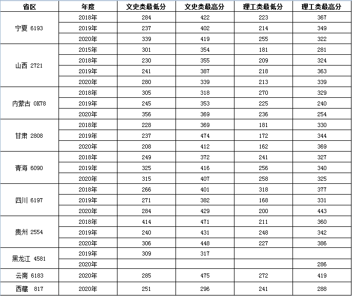 2021榆林职业技术学院录取分数线一览表（含2019-2020历年）