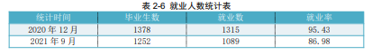 榆林职业技术学院就业率及就业前景怎么样（含2022年高等职业教育质量年度报告）