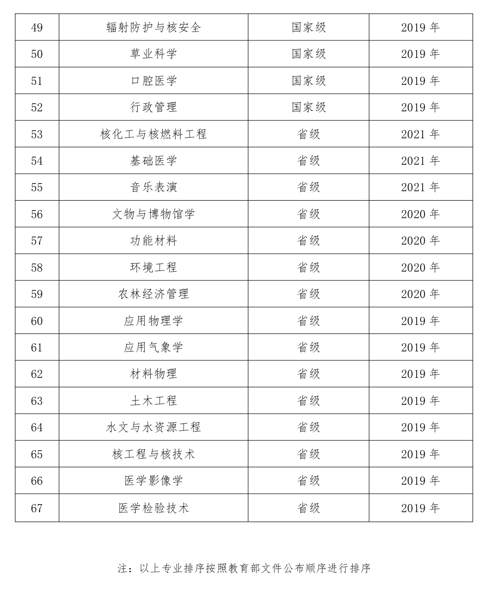 兰州大学一流本科专业建设点名单（国家级+省级）