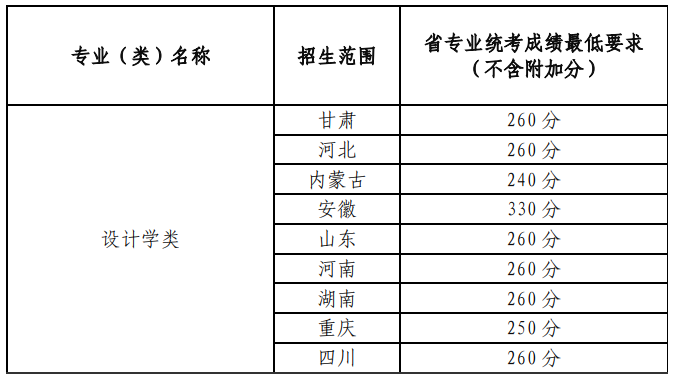 2022年兰州大学艺术类招生简章