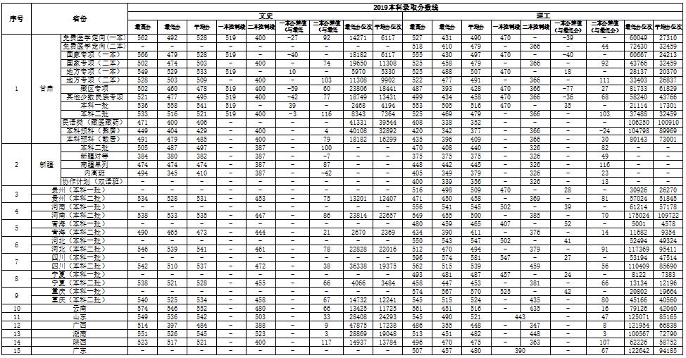 2021甘肃中医药大学录取分数线一览表（含2019-2020历年）