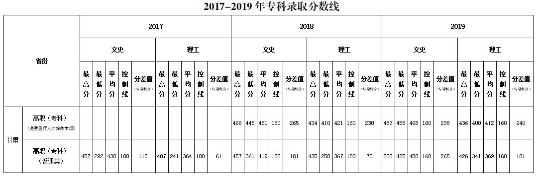 2021甘肃中医药大学录取分数线一览表（含2019-2020历年）