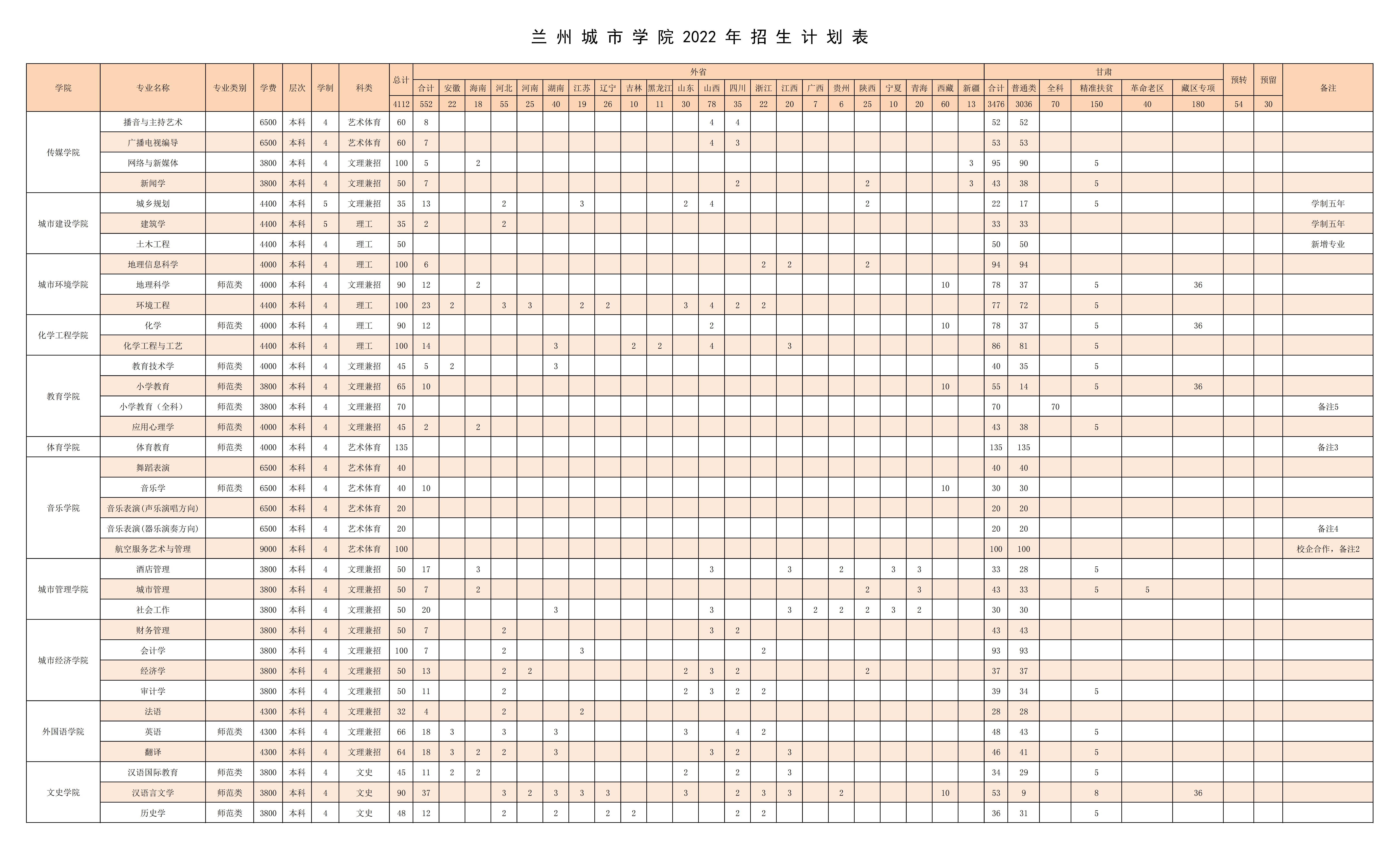 2022兰州城市学院招生计划-各专业招生人数是多少