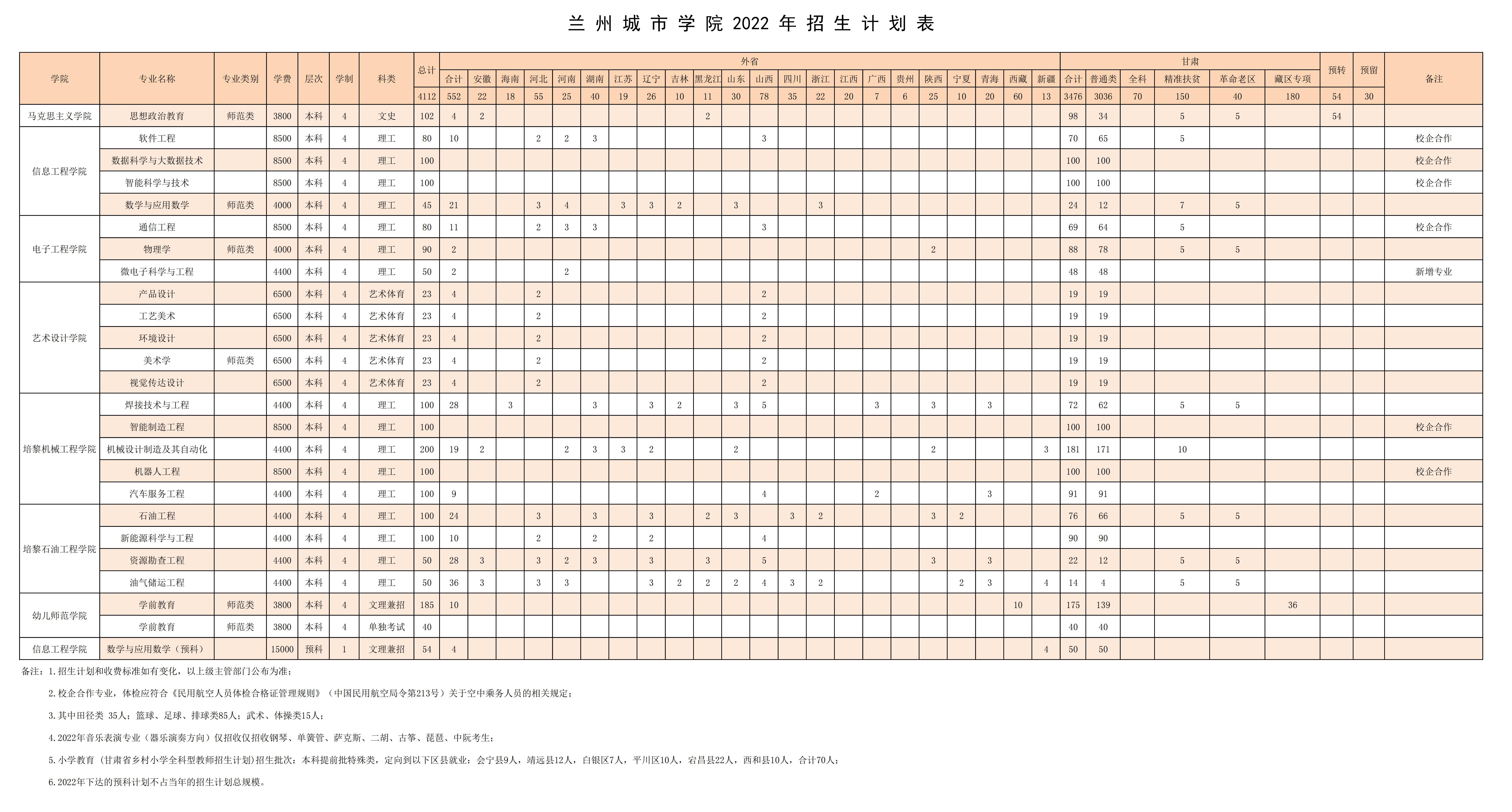 2022兰州城市学院招生计划-各专业招生人数是多少