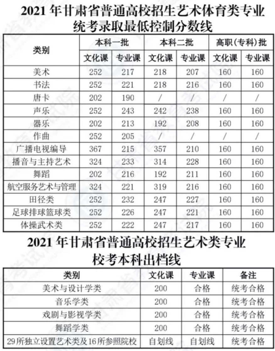 2021兰州城市学院艺术类分数线是多少分（含各专业录取分数线）