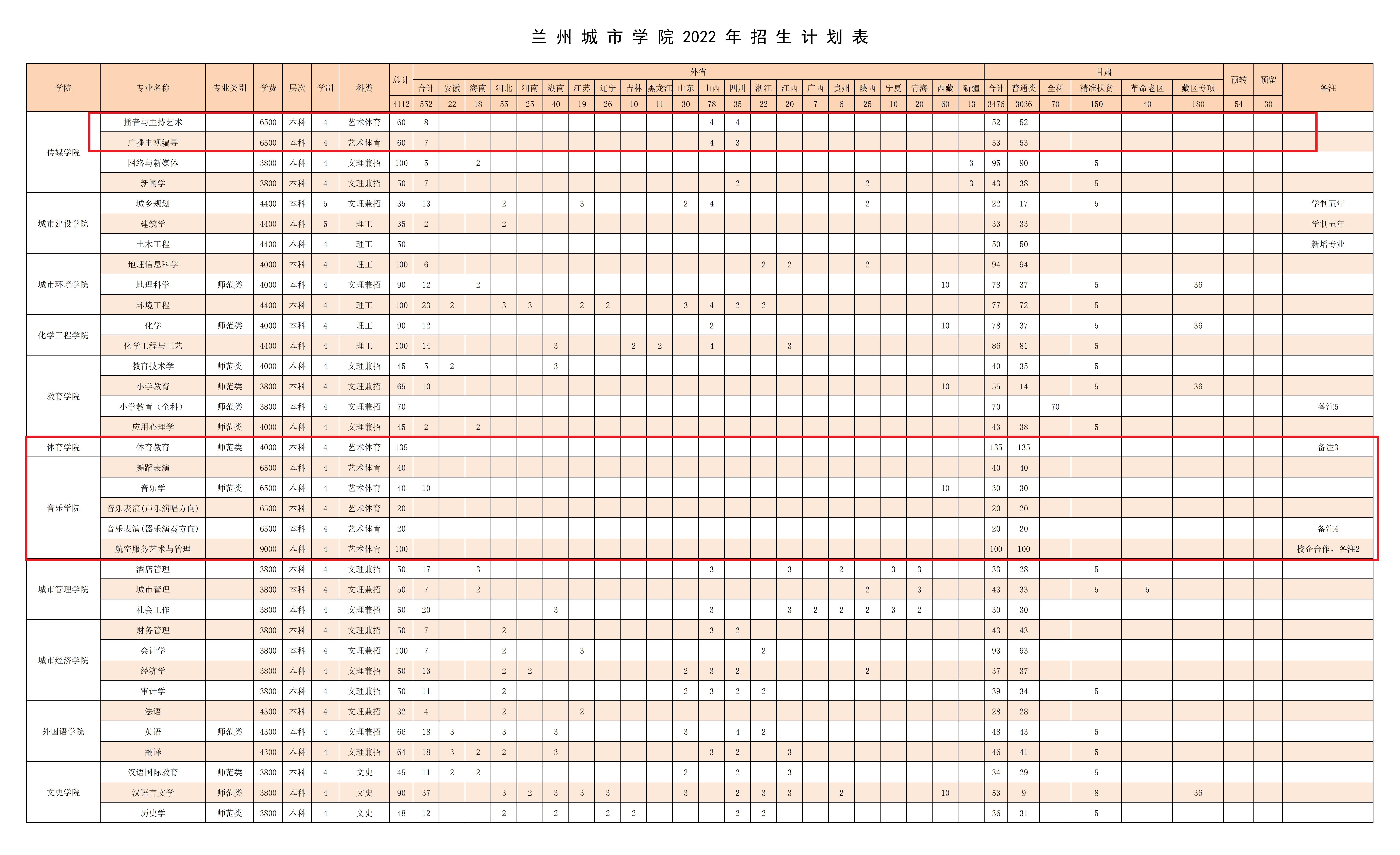 2022兰州城市学院艺术类招生计划