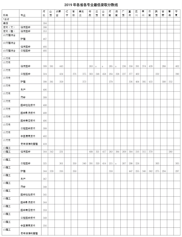 2019承德护理职业学院录取分数线一览表（含2018-2019历年）