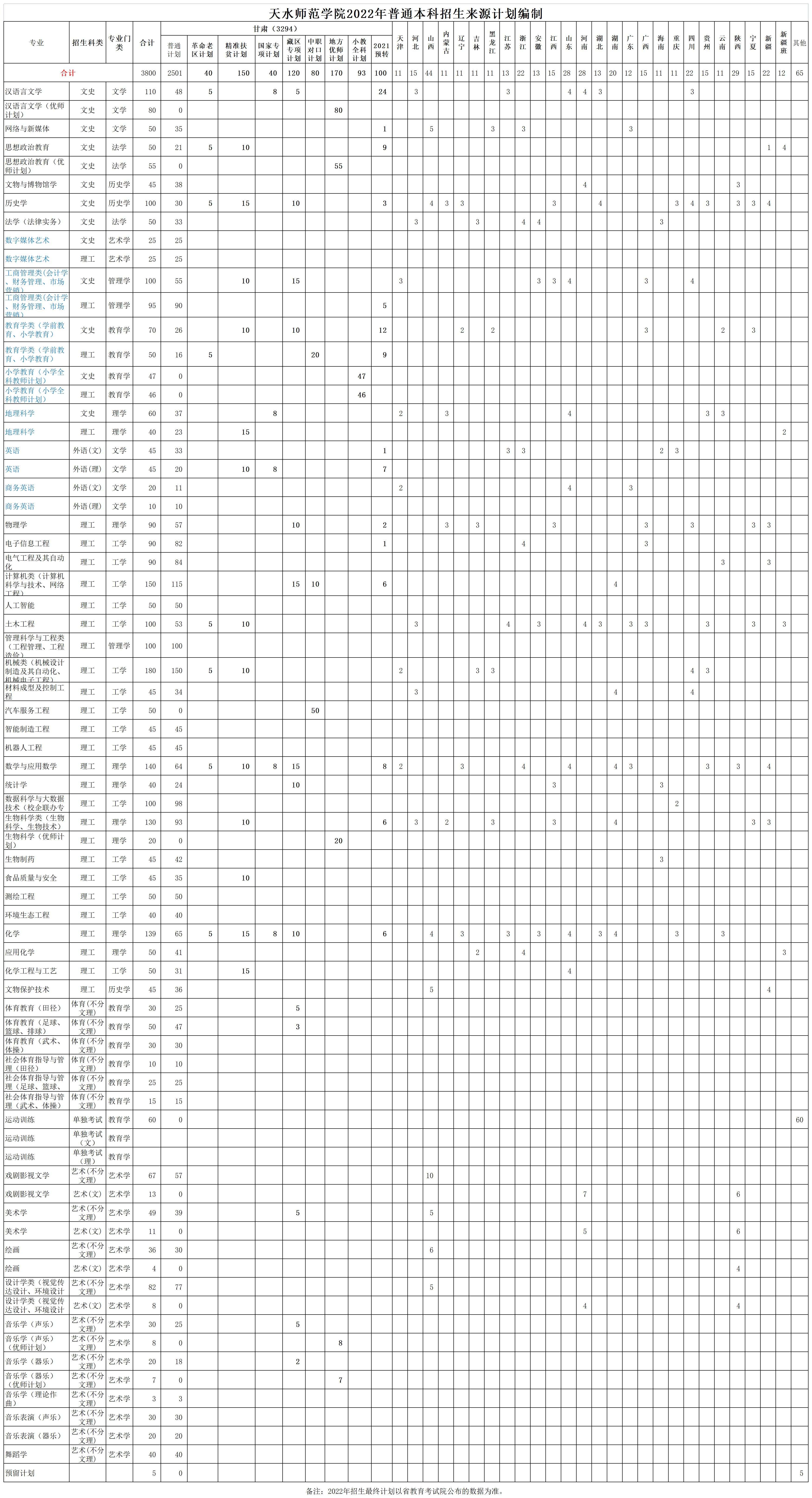 2022天水师范学院招生计划-各专业招生人数是多少