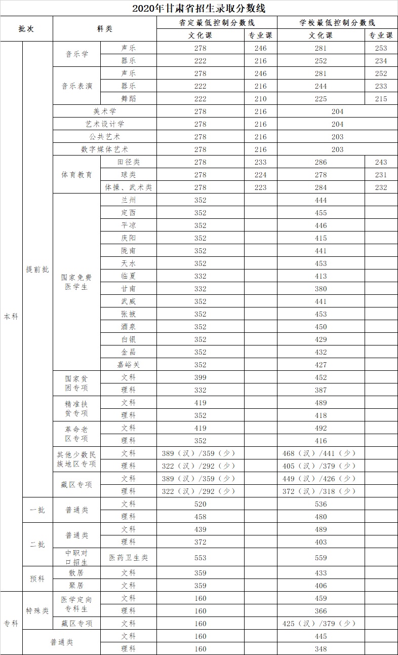 2021河西学院录取分数线一览表（含2019-2020历年）